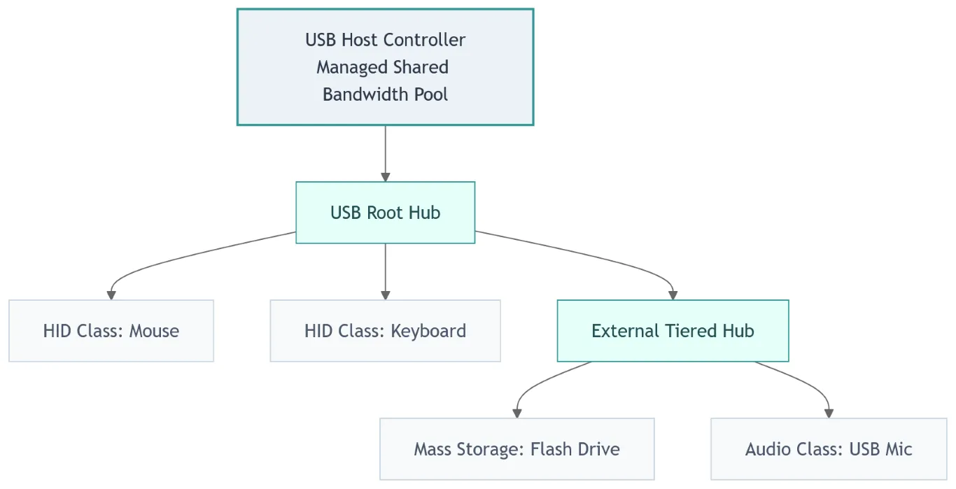 USB 1.0/2.0 Shared Topology #article-media